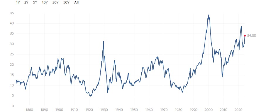 Magnificent Seven Shiller Ratio