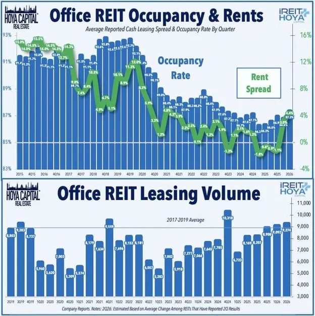 Office REIT Occupancy & Rents