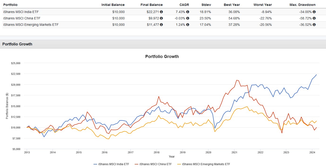 Indian ETFs Performance