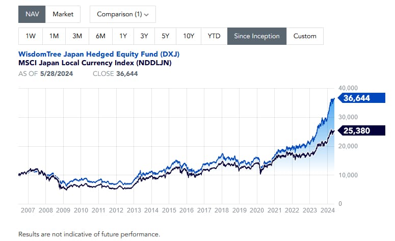 DXJ Index