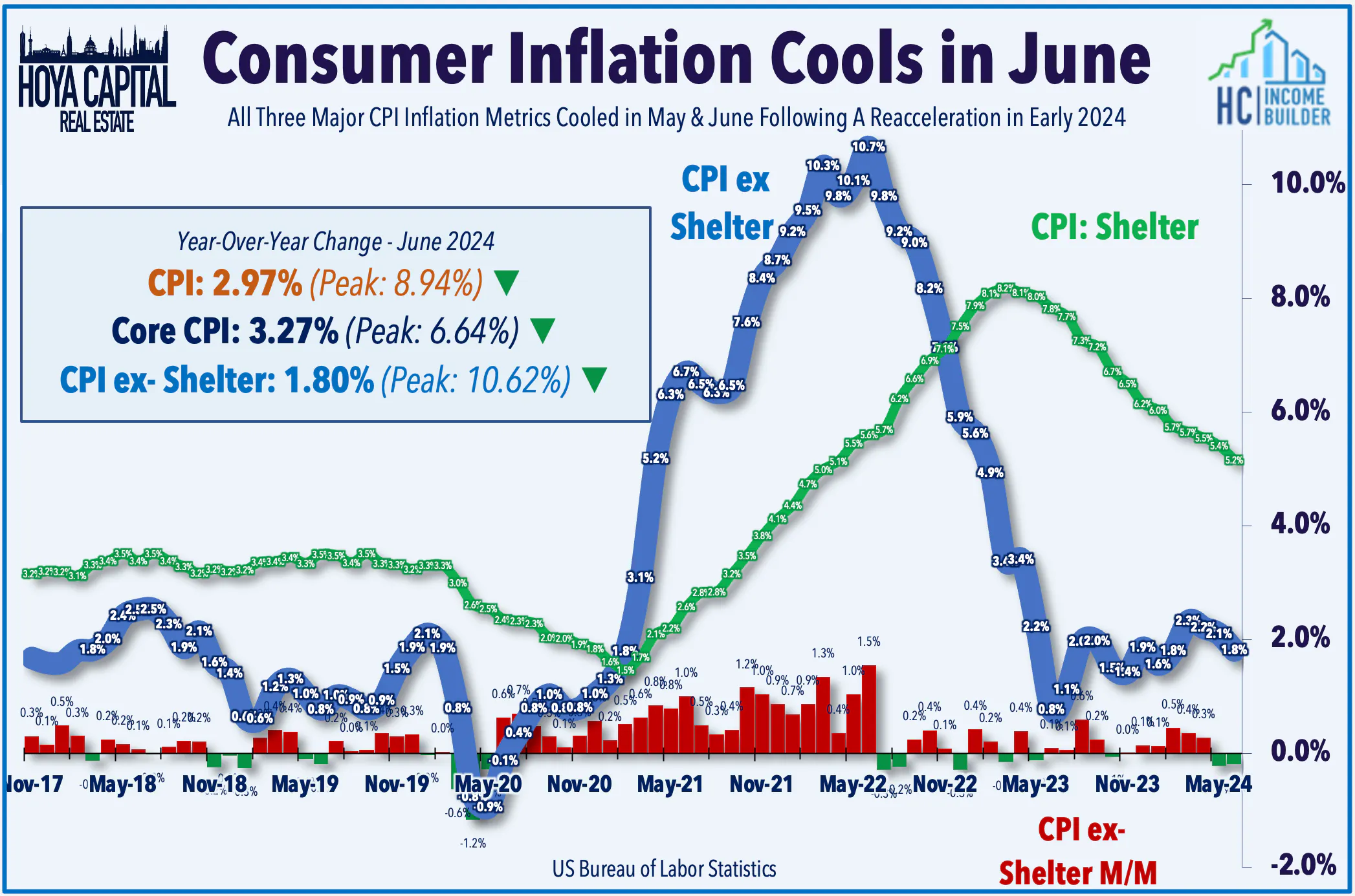 Consumer Inflation Chart