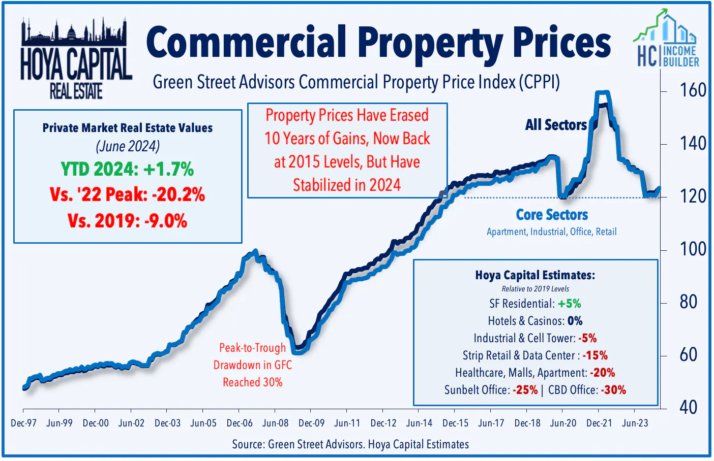 Commercial Property Prices Chart