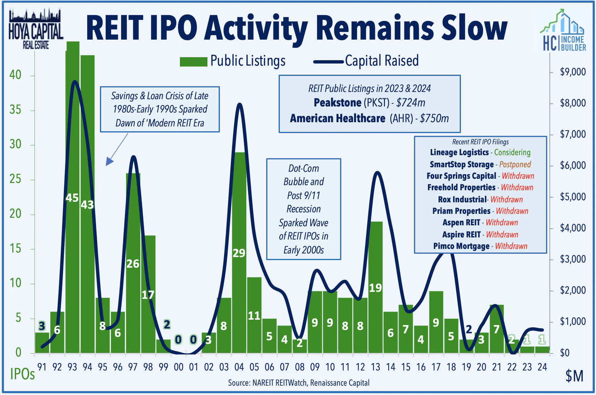 REIT IPO Activity Chart