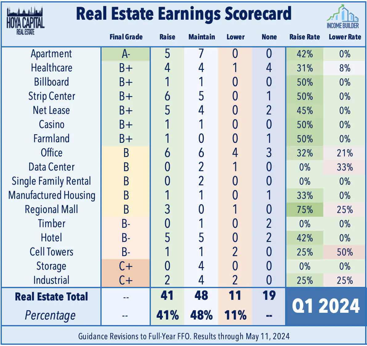 Real Estate Earnings Scorecard Table