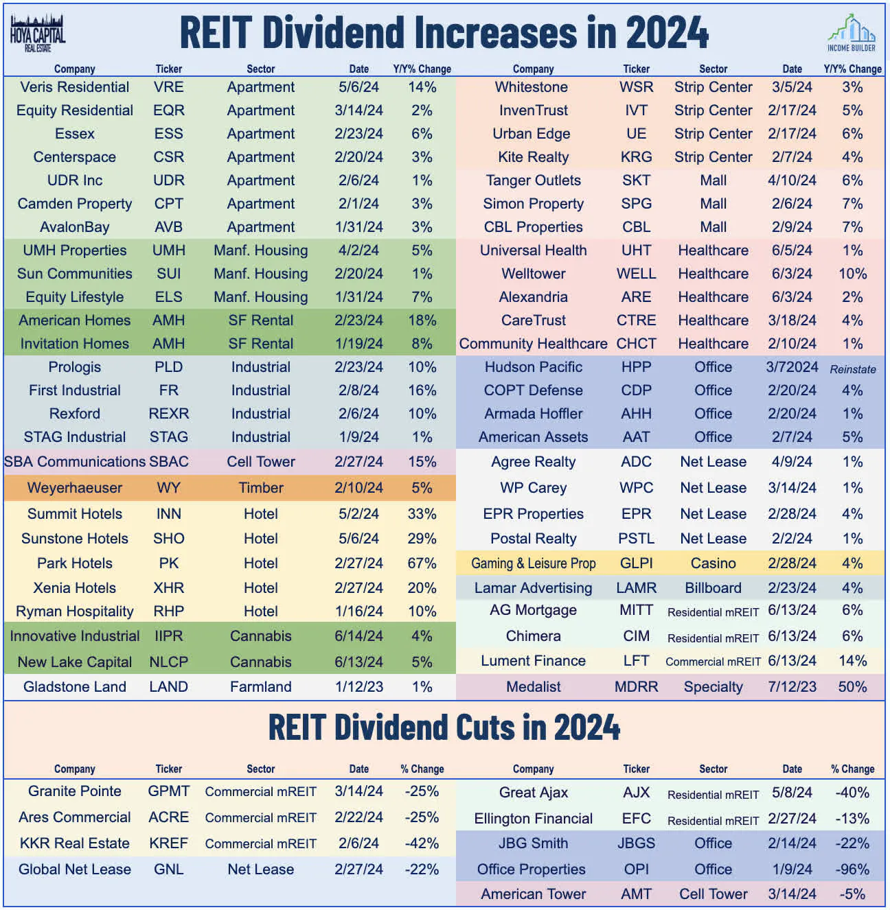 REIT Dividend Increases in 2024 Table