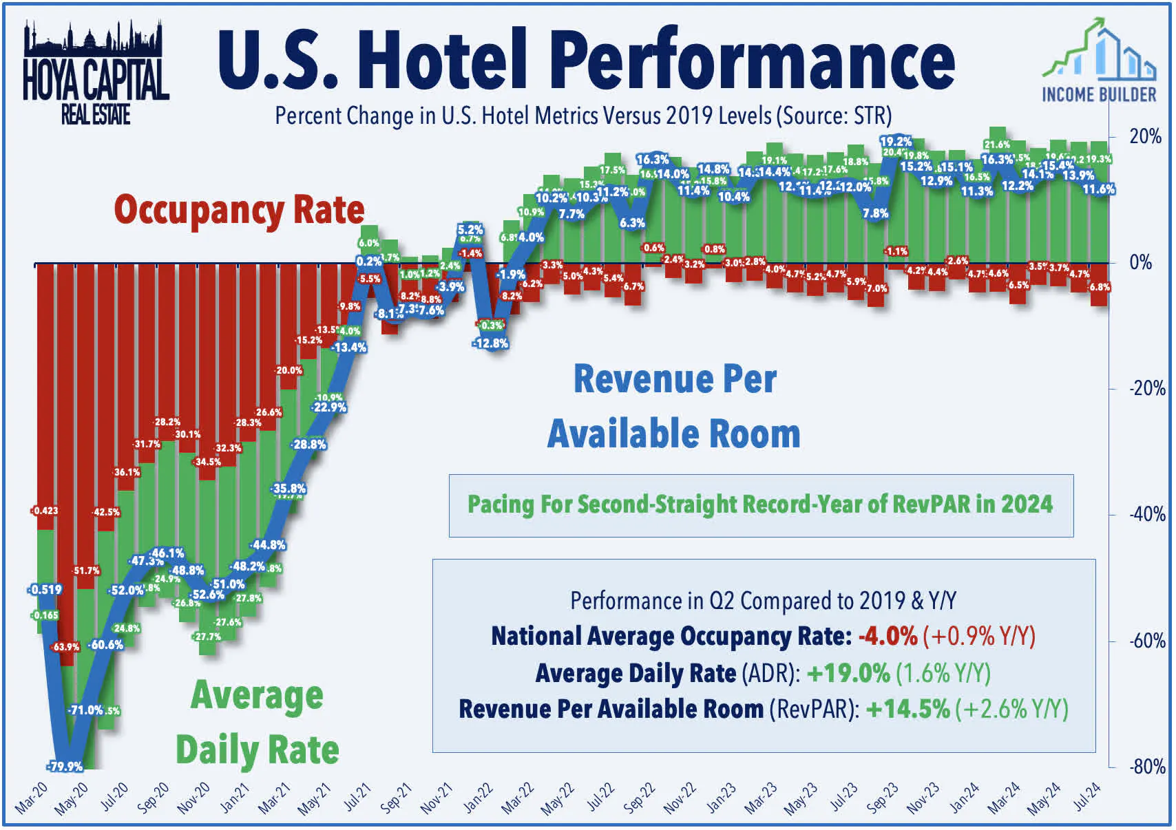 U.S. Hotel Performance