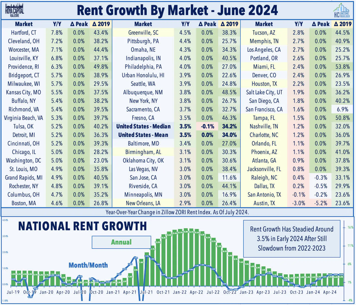 Rent Growth by Market - June 2024