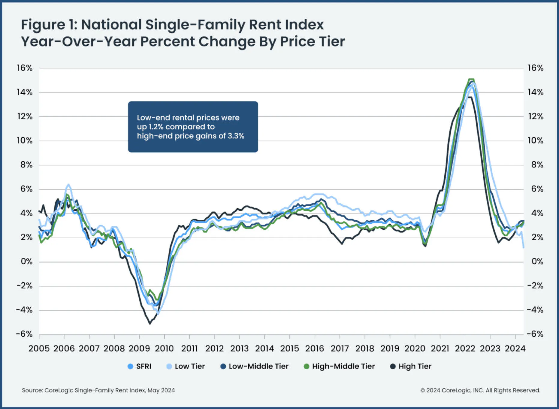 National Single-Family Rent Index YoY Change by Price Tier Chart