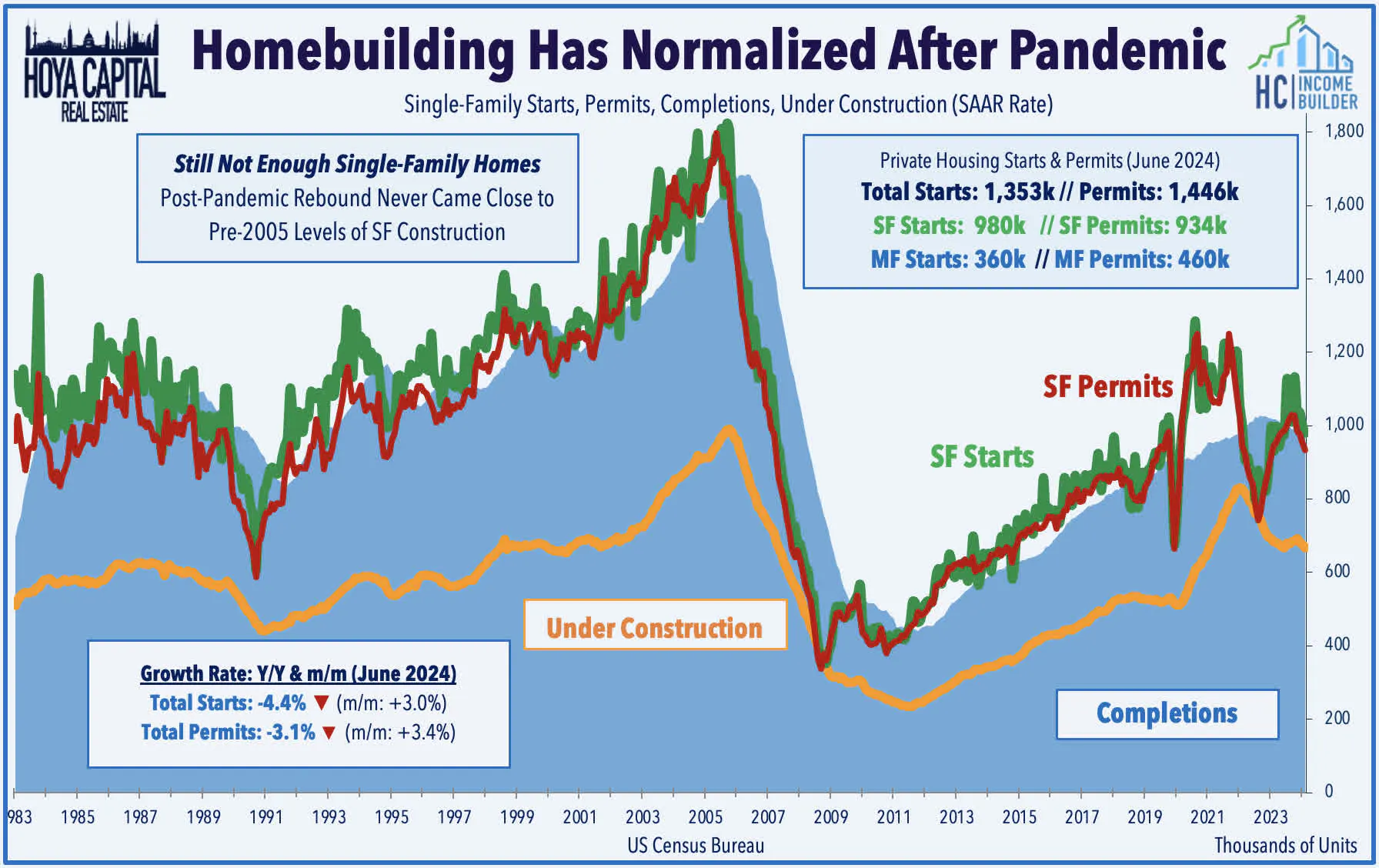 Single Family Starts, Permits, Under Construction (SAAR Rate)