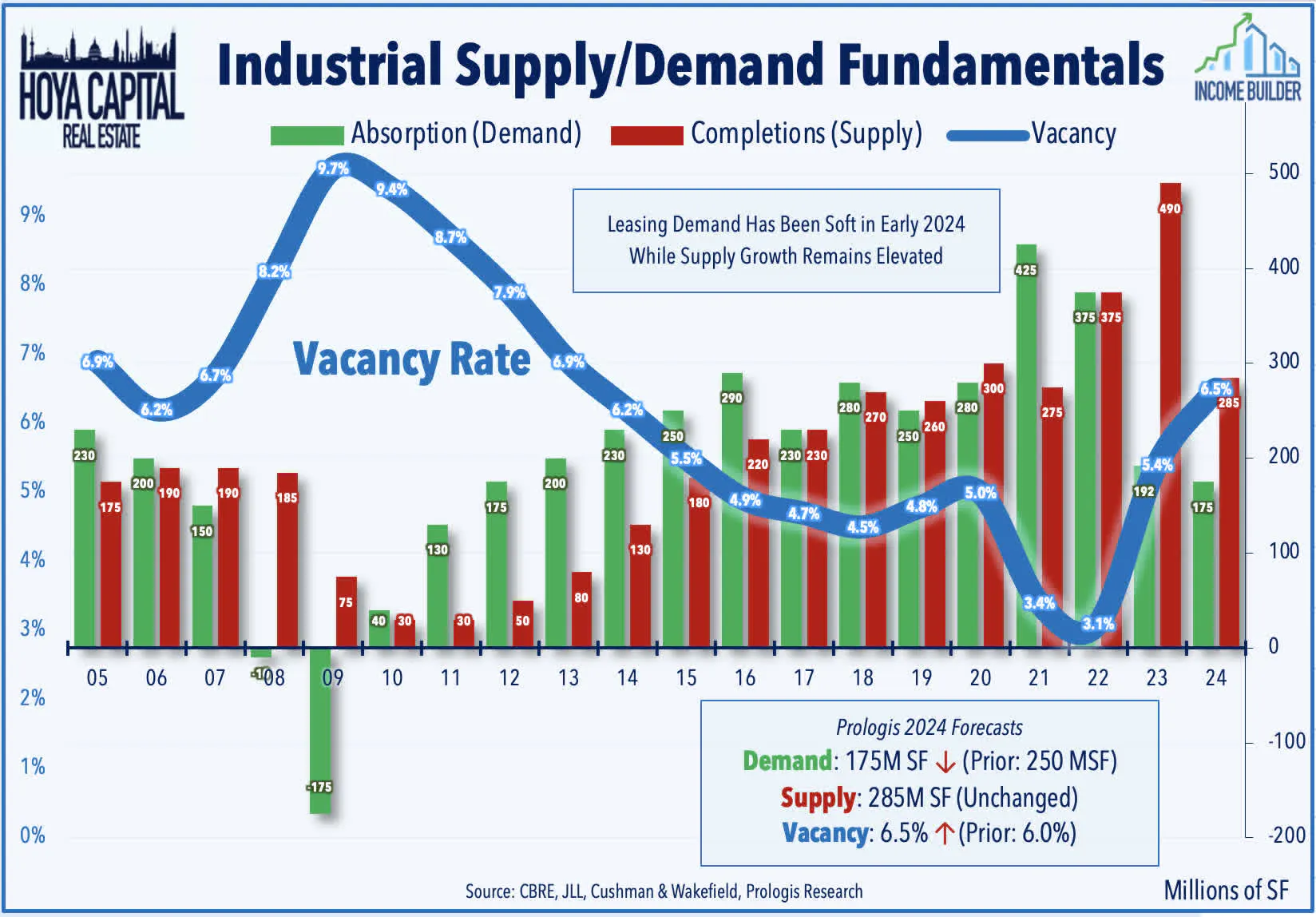 Industrial Supply-Demand Fundamentals