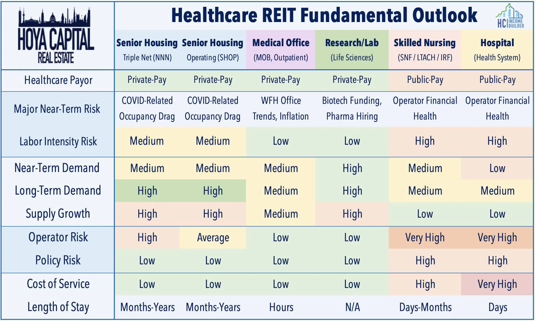 Healthcare REIT Fundamental Outlook Table