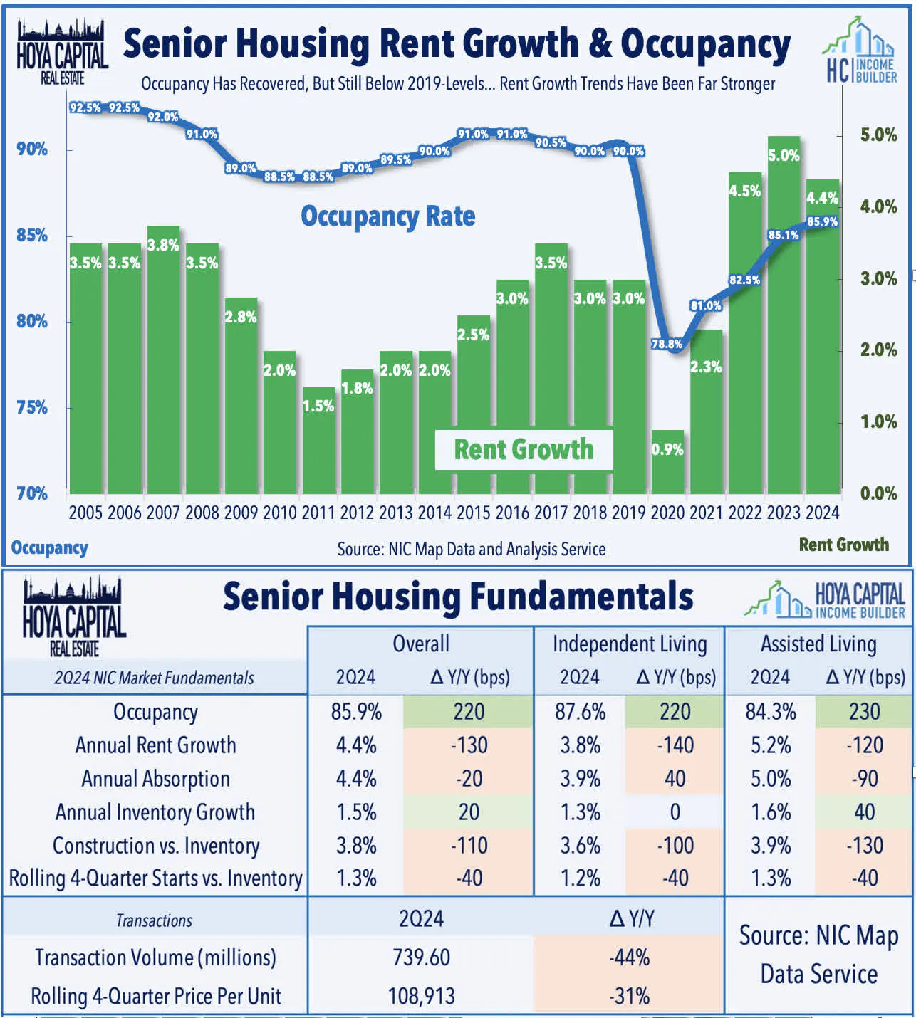 Senior Housing Rent Growth & Occupancy