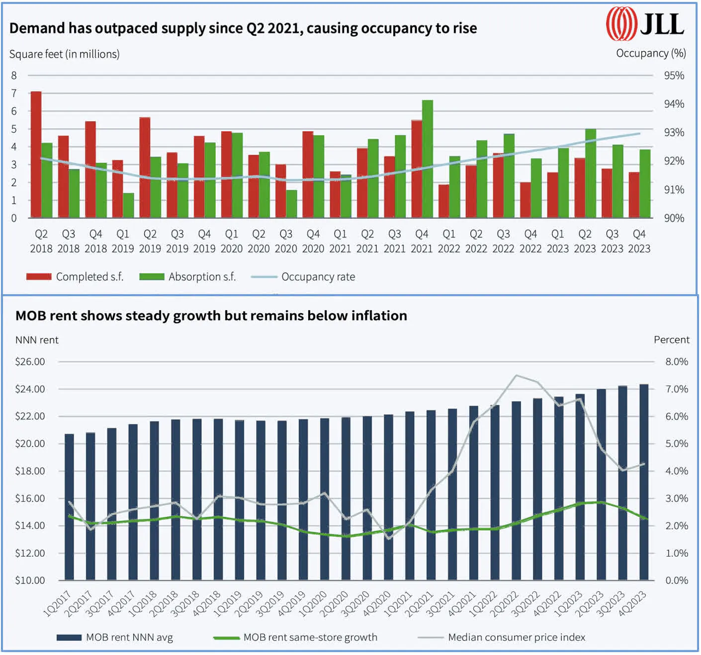 Medical Office Supply-Demand and Rent