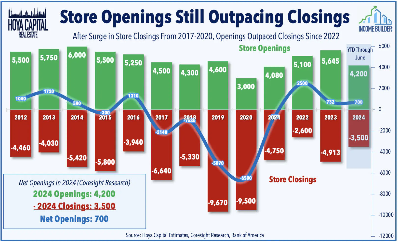 Store Openings Still Outpacing Closings