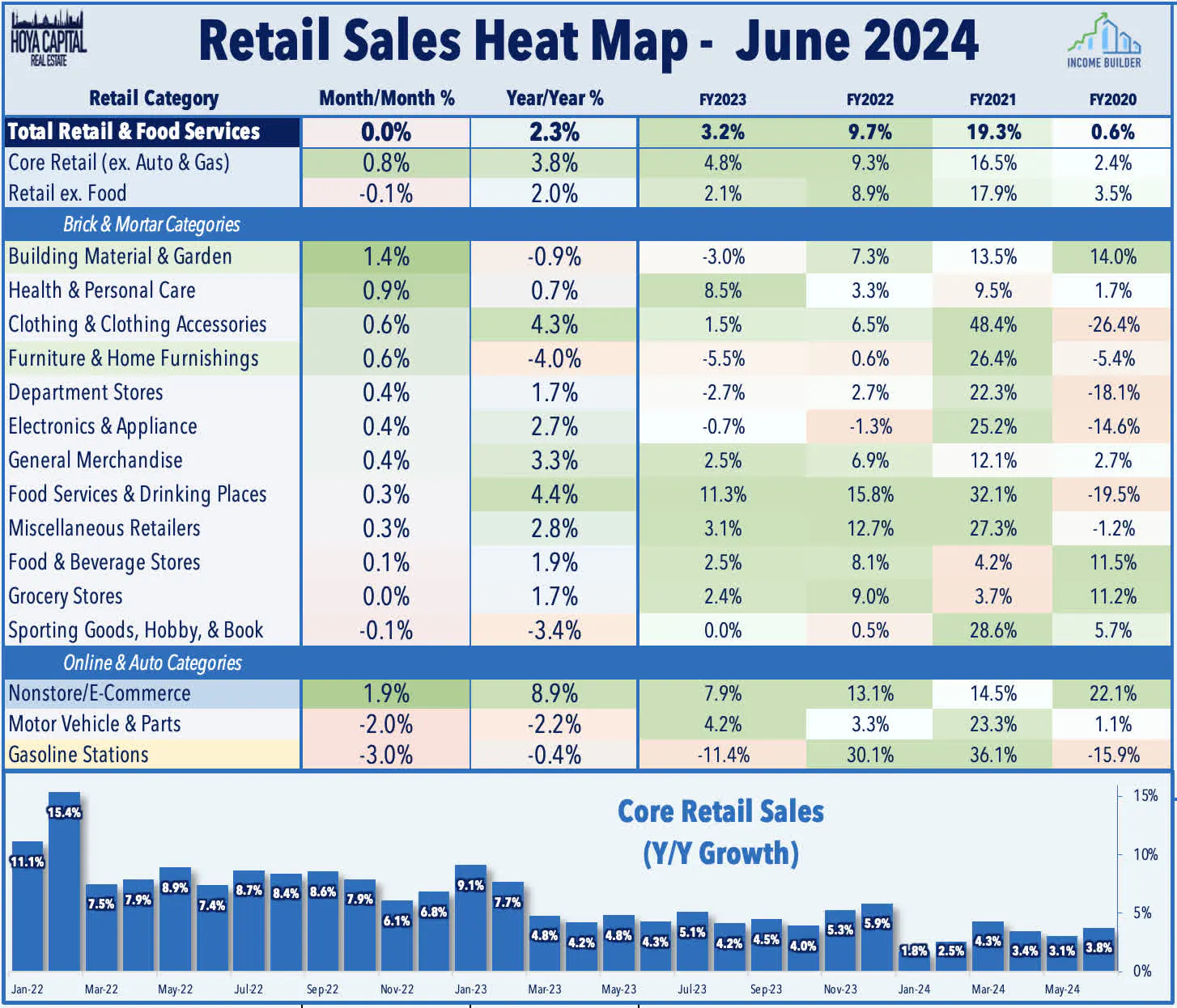 Retail Sales Heat Map - June 2024