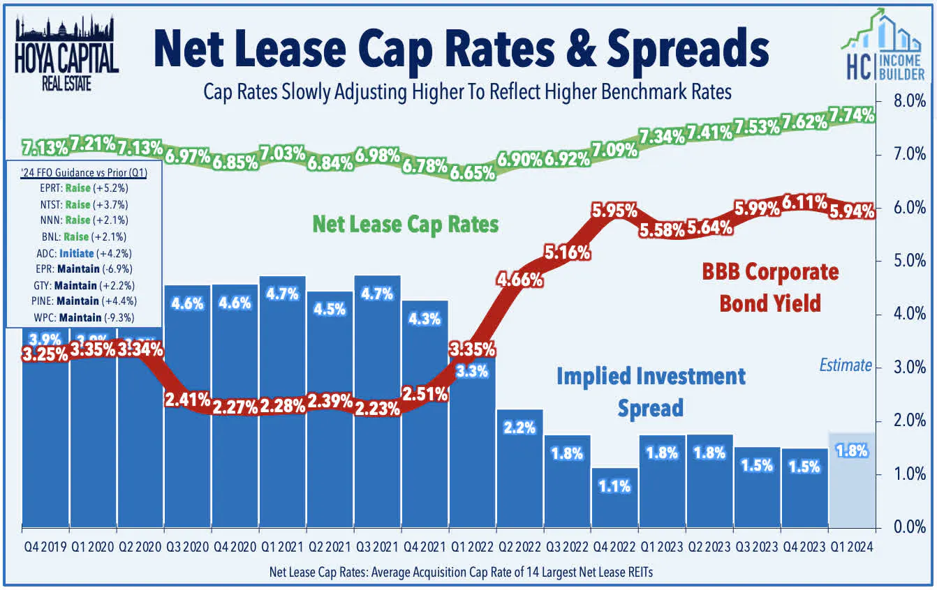 Net Lease Cap Rates & Spreads