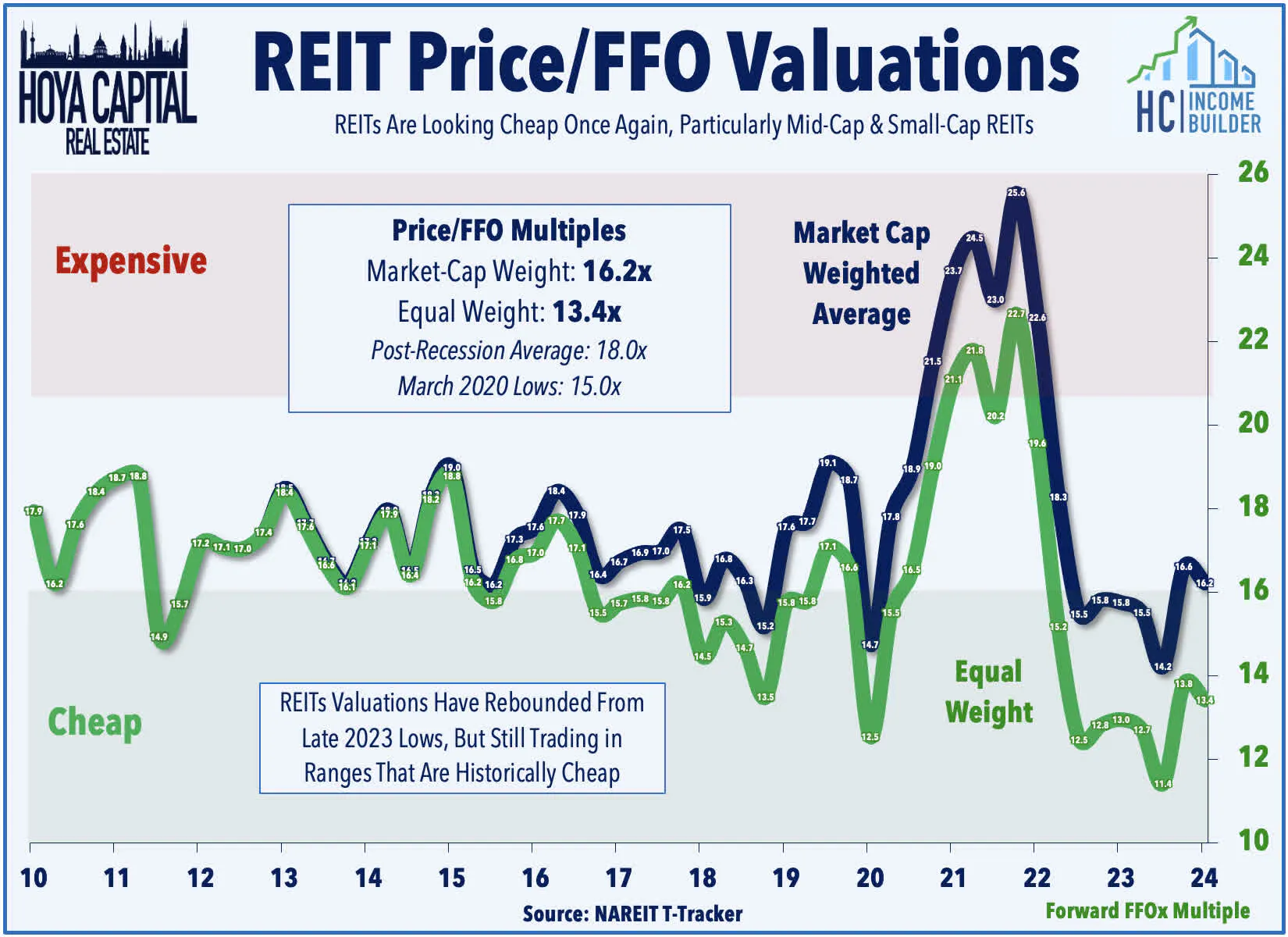 REIT Price/FFO Valuations