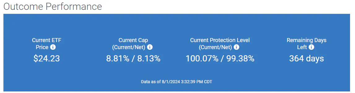 Outcome performance CPSA ETF