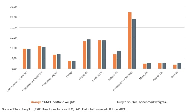 SNPE vs SP500