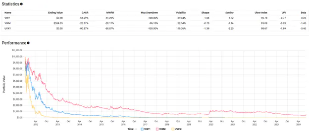 VIXY vs UVXY vs VIXM