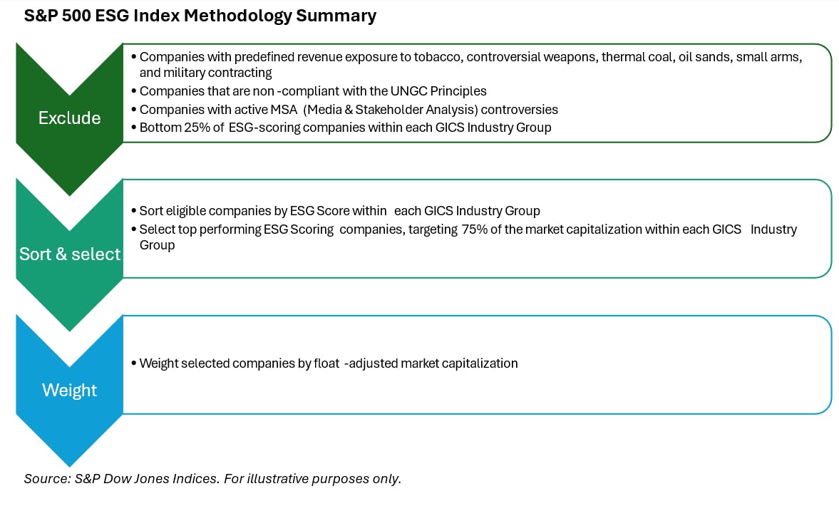 S&P 500 ESG Index Methodology Summary