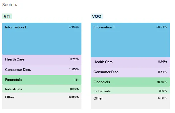 VTI VOO Sectors