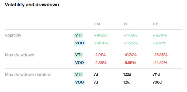 VTI VOO Volatility
