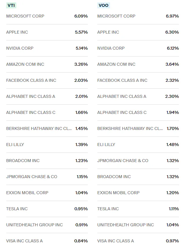 VTI VOO Underlying Holdings