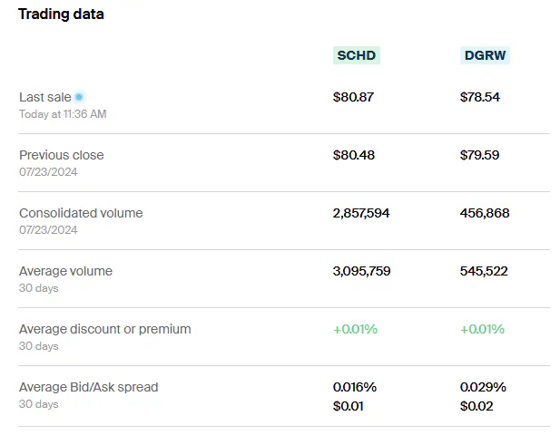 SCHD vs DGRW Trading Data