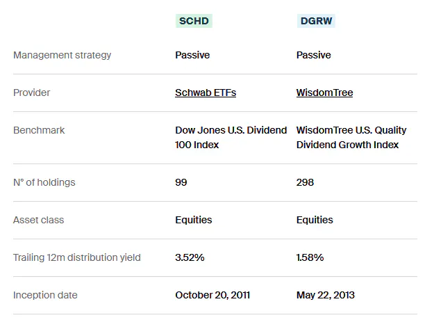 SCHD vs DGRW Methodology