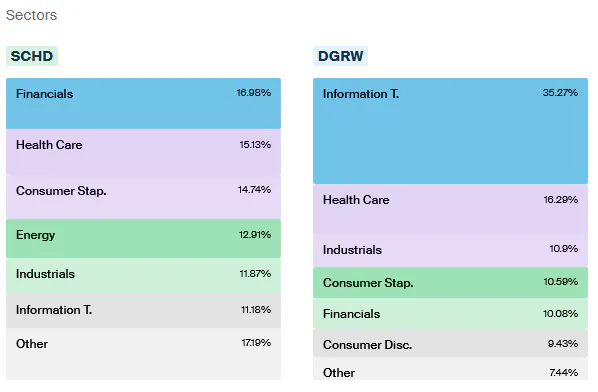 SCHD vs DGRW Sectors