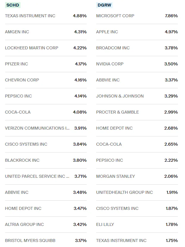 SCHD vs DGRW Holdings
