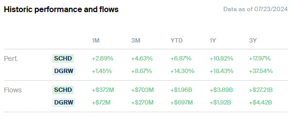 SCHD vs DGRW Performance and Flows