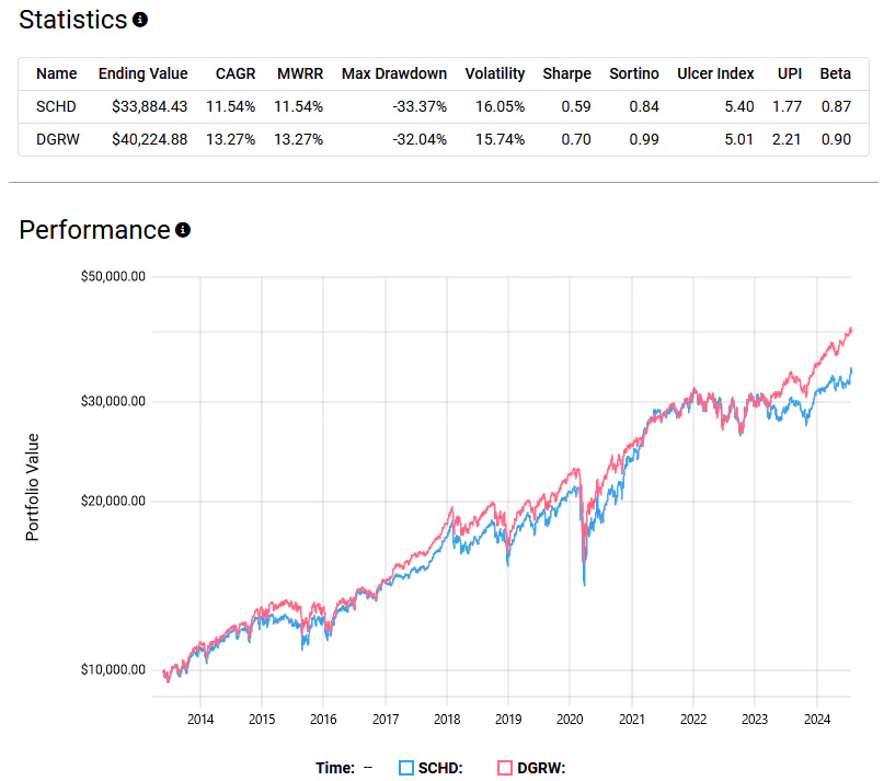 SCHD vs DGRW Stats and Performance