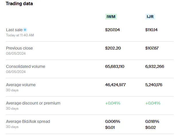 IJR IWM Trading Data
