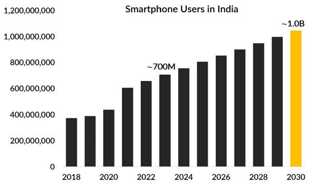 Chart showing growth of Smartphone users in India