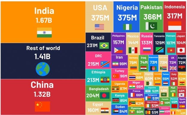 World's Projected Population in 2050