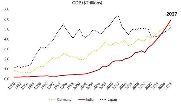 India's GDP Evolution