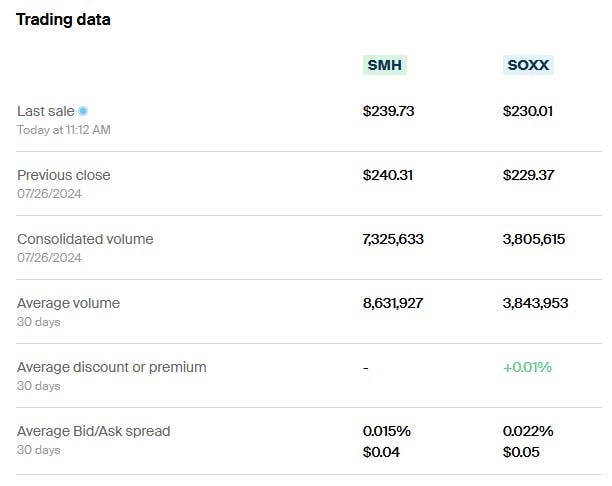 SMH vs SOXX - Trading Data