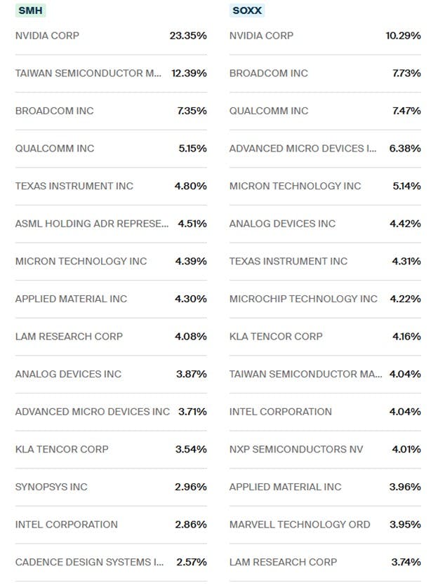 SMH vs SOXX Holdings