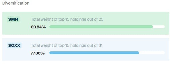 SMH vs SOXX - Concentration
