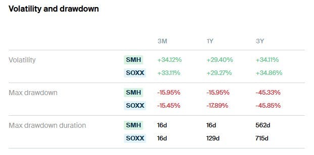 SMH vs SOXX - Volatility and Drawdown