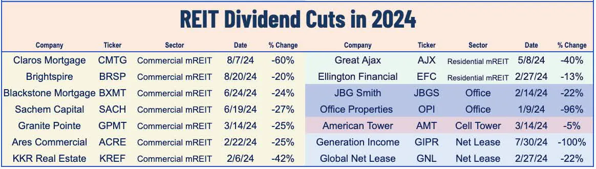 REIT Dividend Cuts 2024