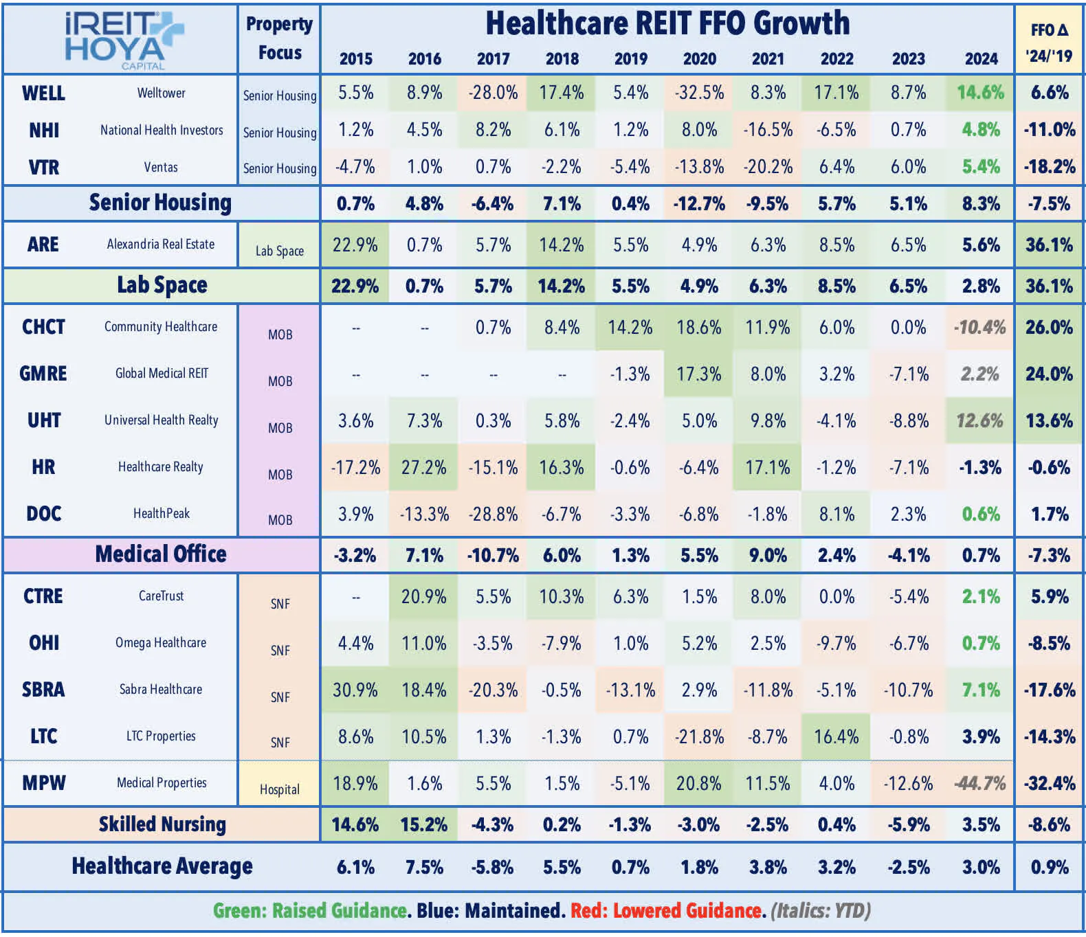 Healthcare REIT FFO Growth
