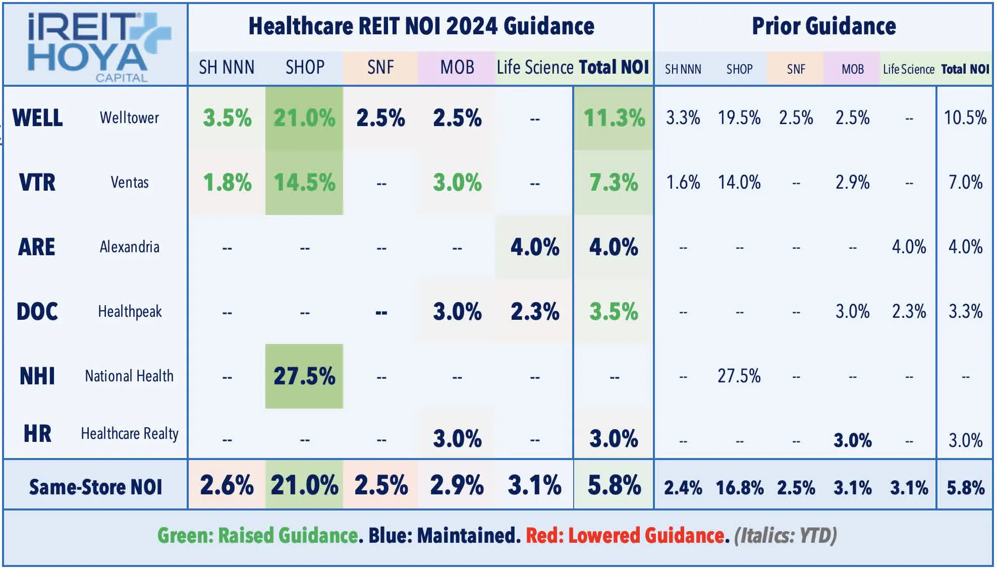 Healthcare REIT NOI 2024 Guidance