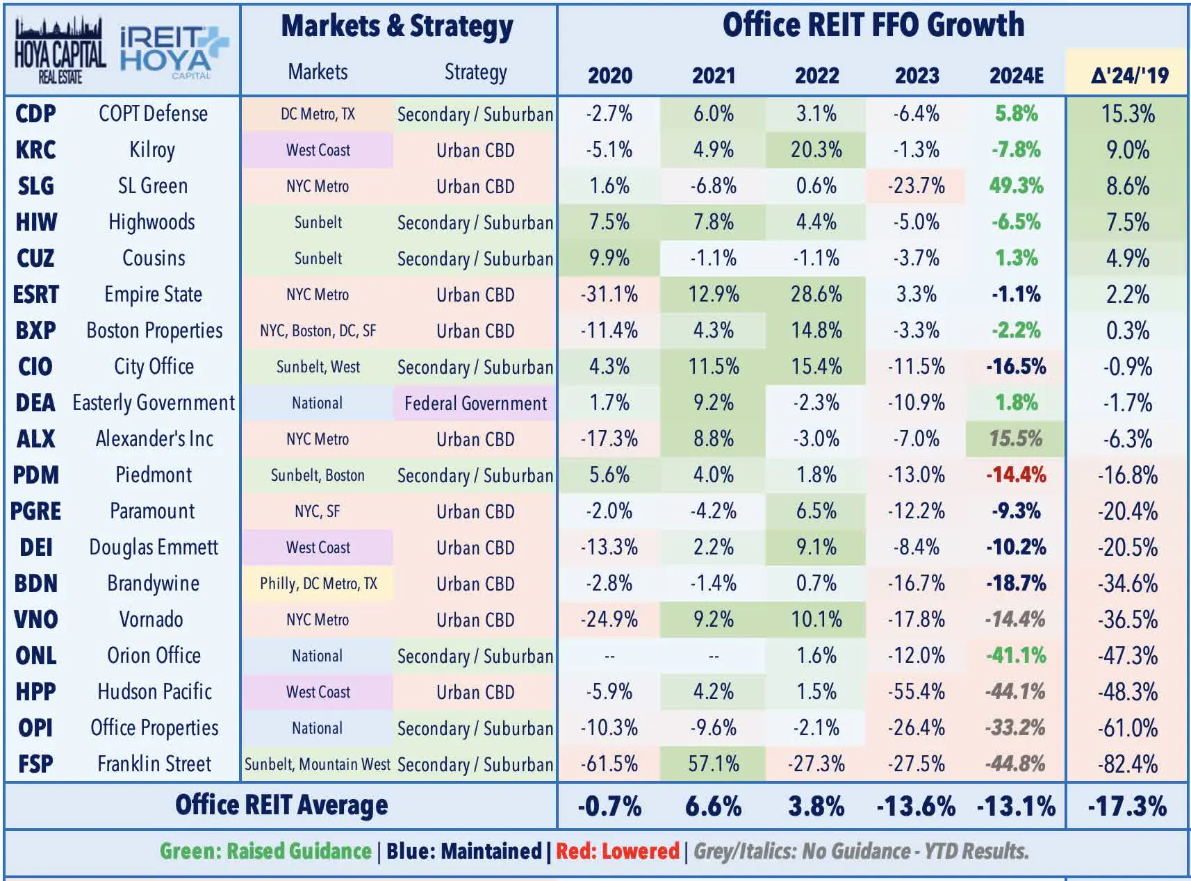 Office REIT FFO Growth