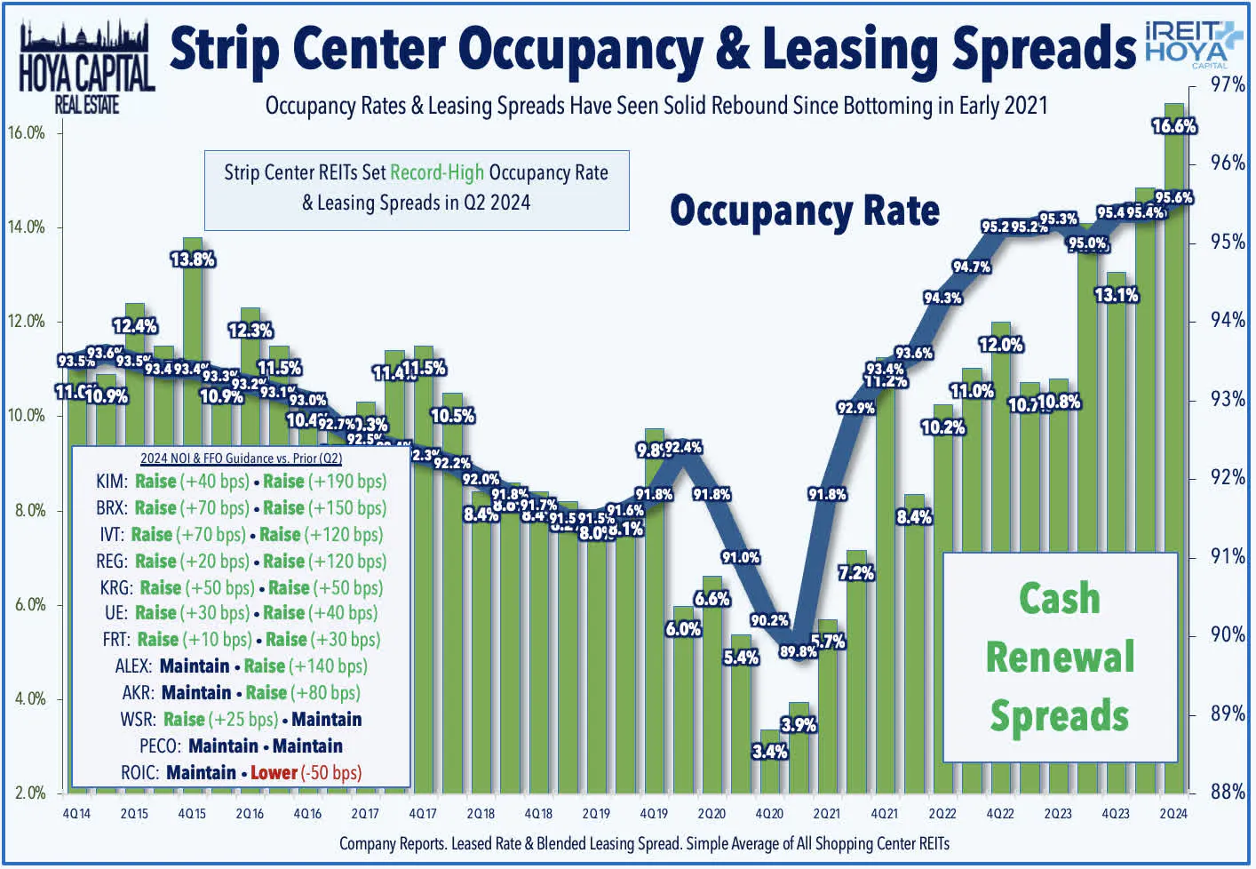 Strip center occupancy & leasing spreads