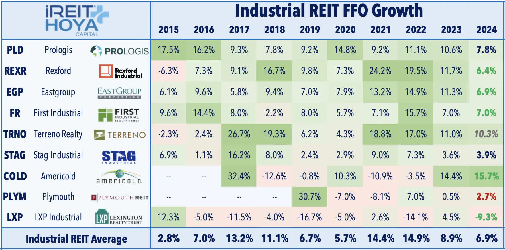 Industrial REIT FFO Growth