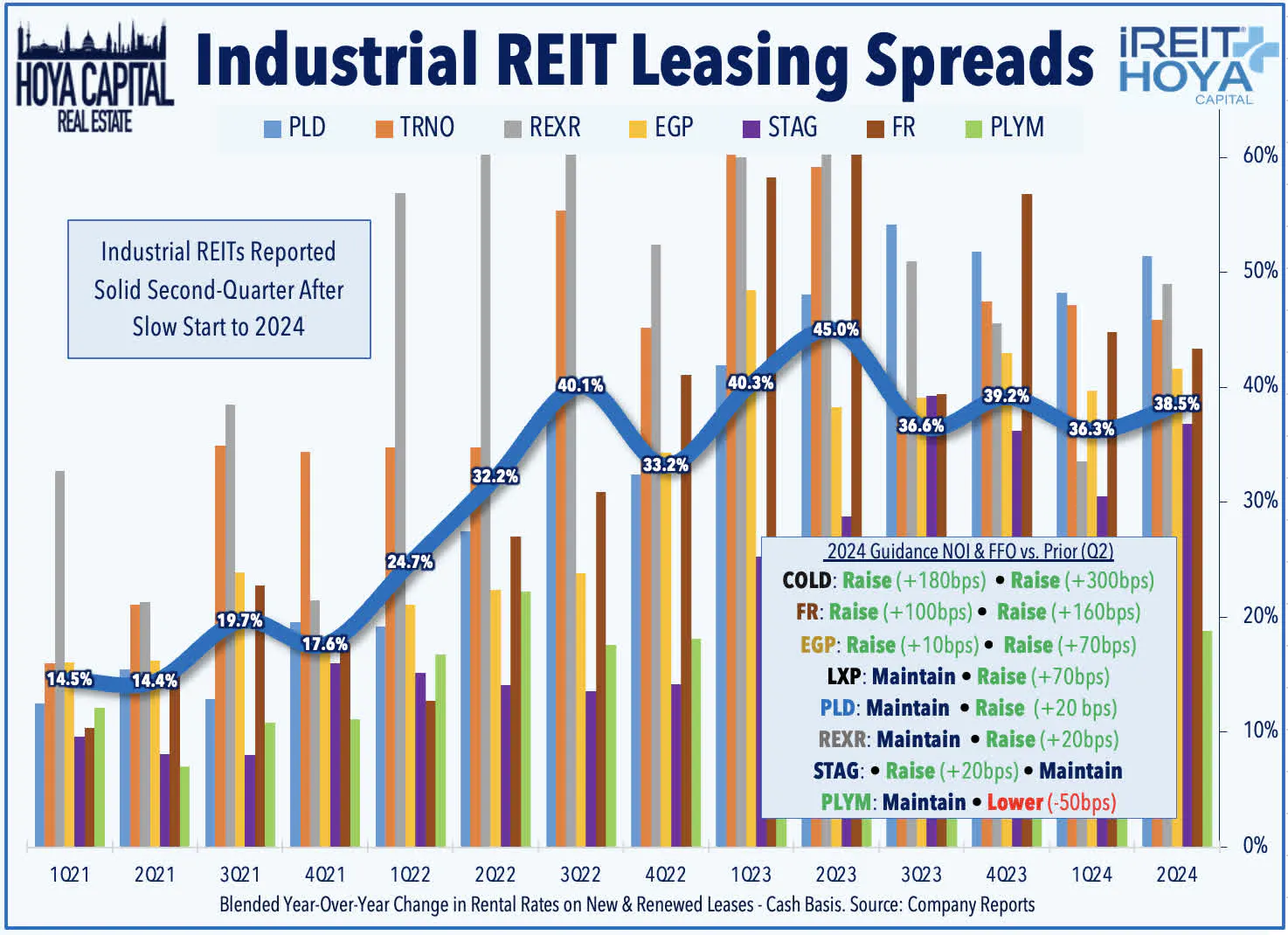 Industrial REIT Leasing Spreads