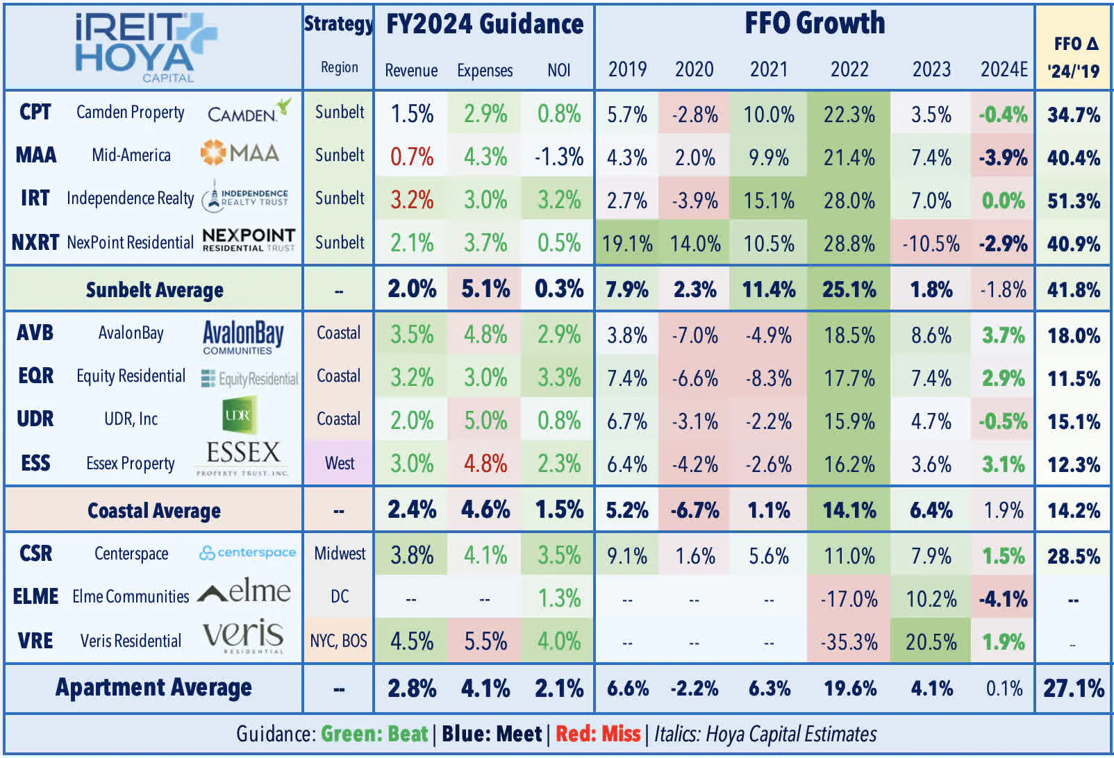 Apartment Average FY2024 Guidance - FFO Growth